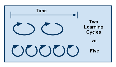 Lead Time vs. Cycle Time
